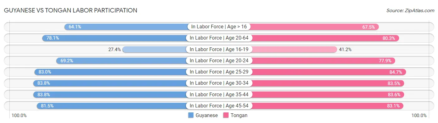 Guyanese vs Tongan Labor Participation