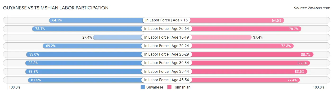 Guyanese vs Tsimshian Labor Participation