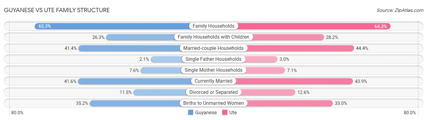 Guyanese vs Ute Family Structure