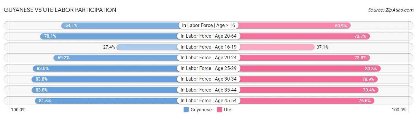 Guyanese vs Ute Labor Participation