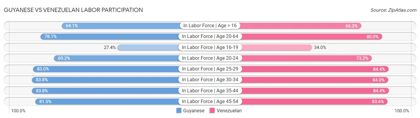 Guyanese vs Venezuelan Labor Participation
