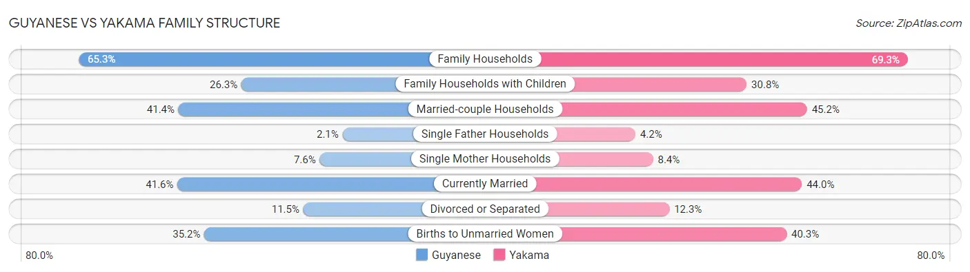 Guyanese vs Yakama Family Structure