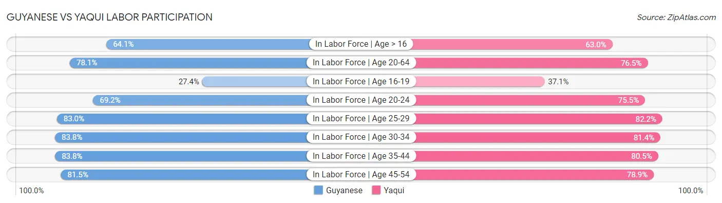 Guyanese vs Yaqui Labor Participation