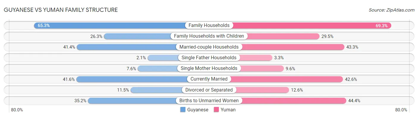 Guyanese vs Yuman Family Structure