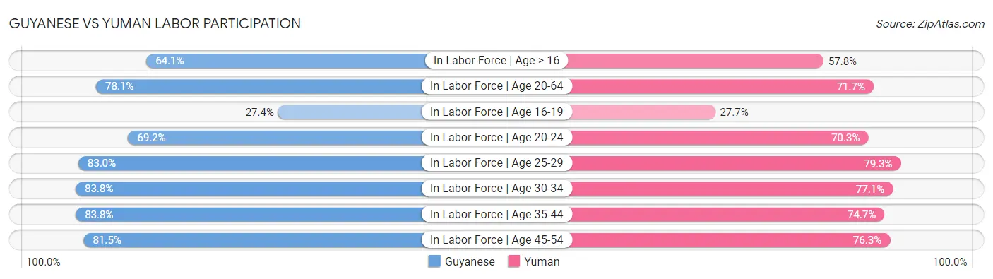 Guyanese vs Yuman Labor Participation