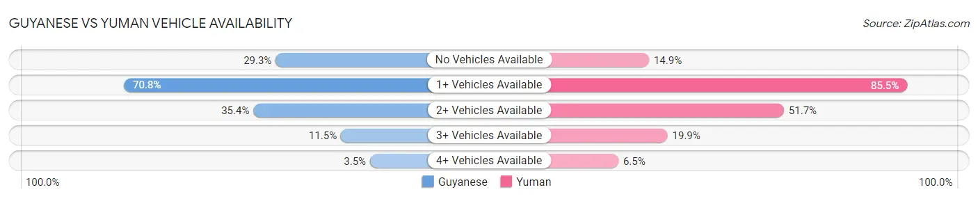 Guyanese vs Yuman Vehicle Availability