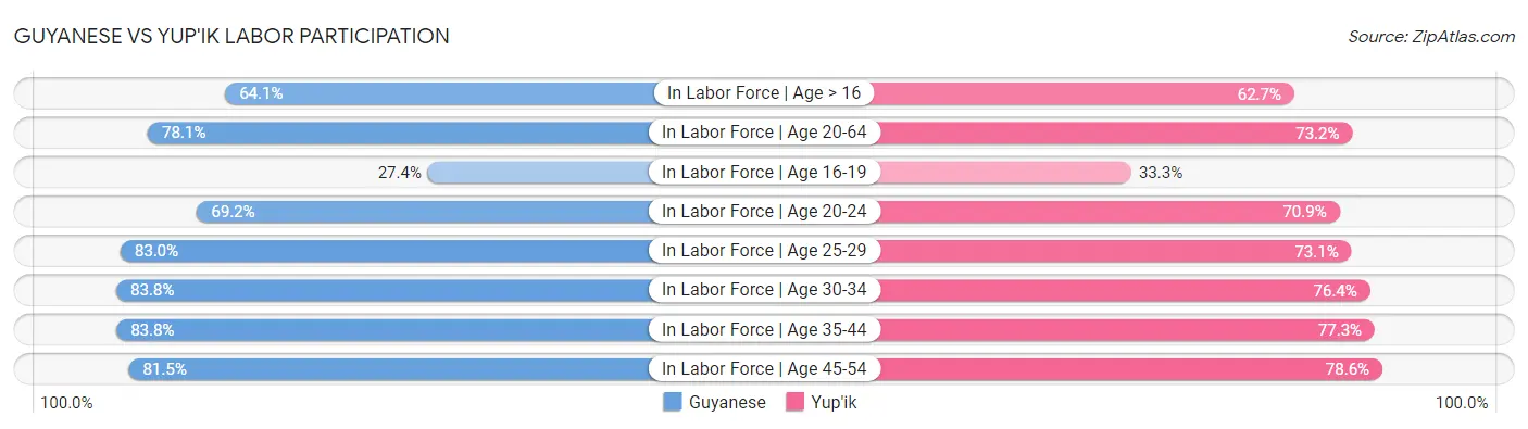 Guyanese vs Yup'ik Labor Participation