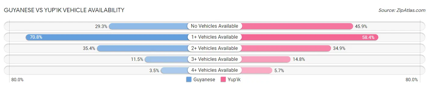 Guyanese vs Yup'ik Vehicle Availability
