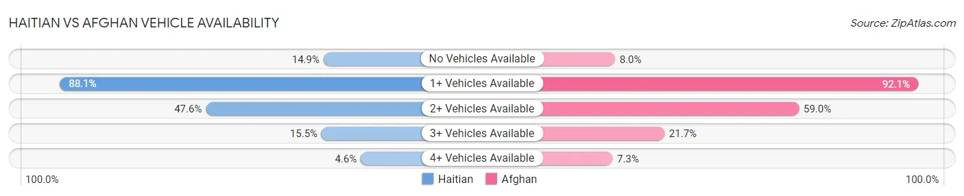 Haitian vs Afghan Vehicle Availability