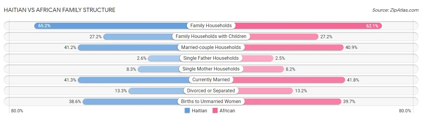 Haitian vs African Family Structure