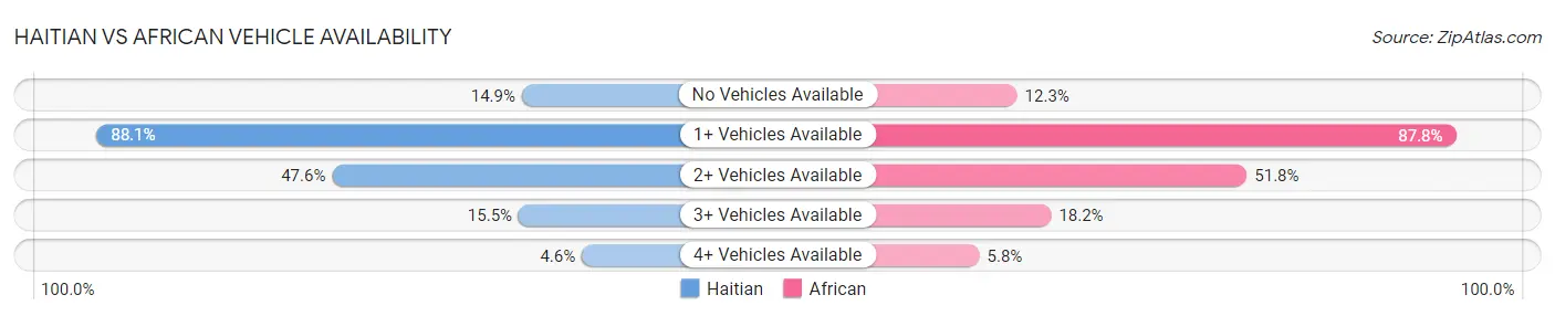 Haitian vs African Vehicle Availability
