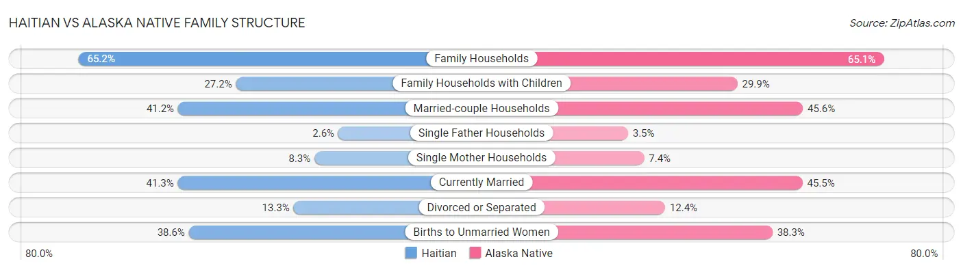 Haitian vs Alaska Native Family Structure