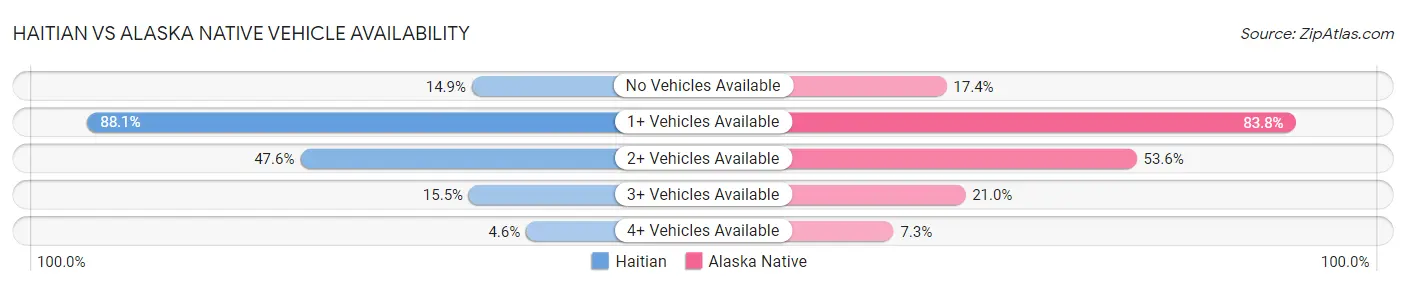 Haitian vs Alaska Native Vehicle Availability