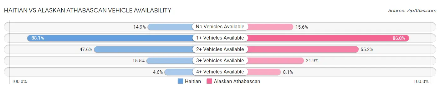 Haitian vs Alaskan Athabascan Vehicle Availability