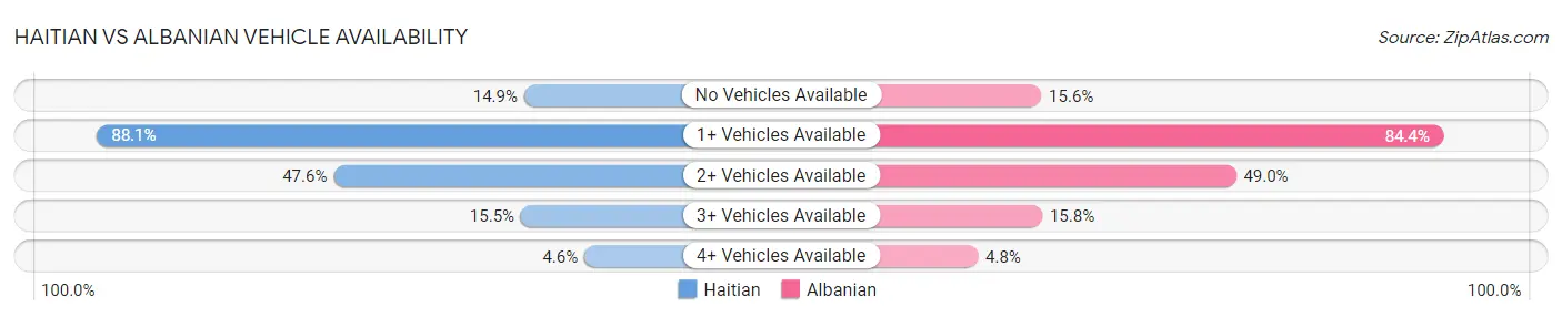 Haitian vs Albanian Vehicle Availability