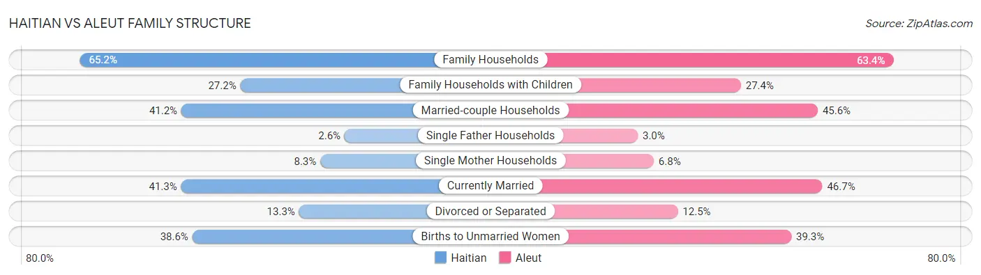 Haitian vs Aleut Family Structure