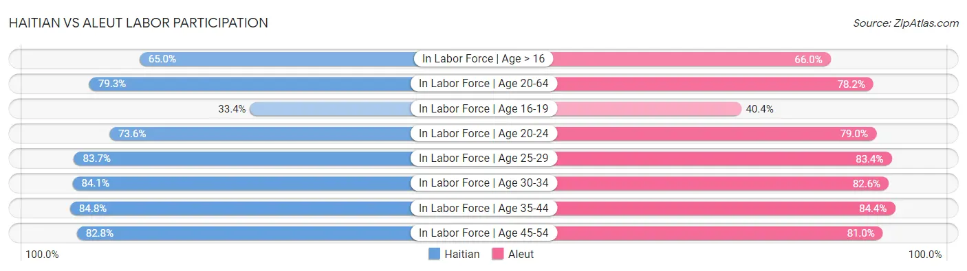 Haitian vs Aleut Labor Participation