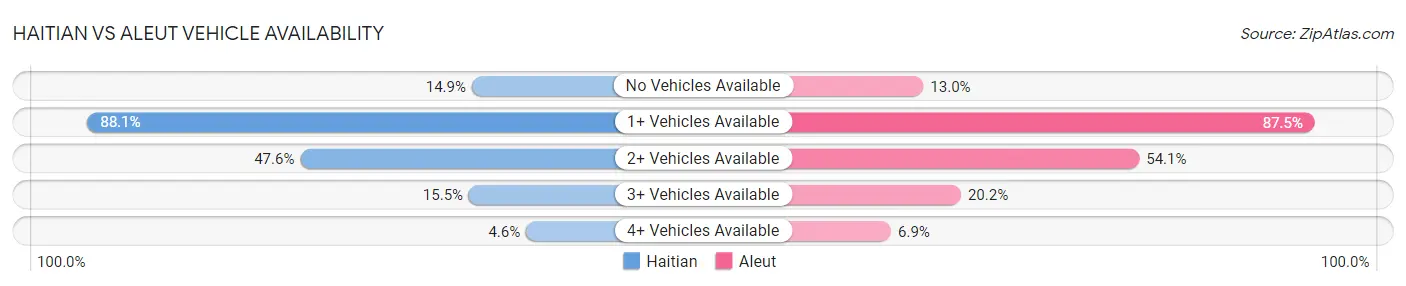 Haitian vs Aleut Vehicle Availability
