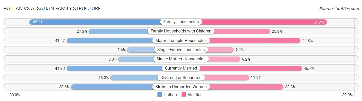 Haitian vs Alsatian Family Structure