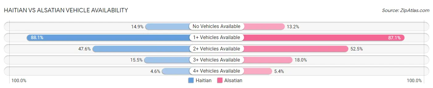Haitian vs Alsatian Vehicle Availability