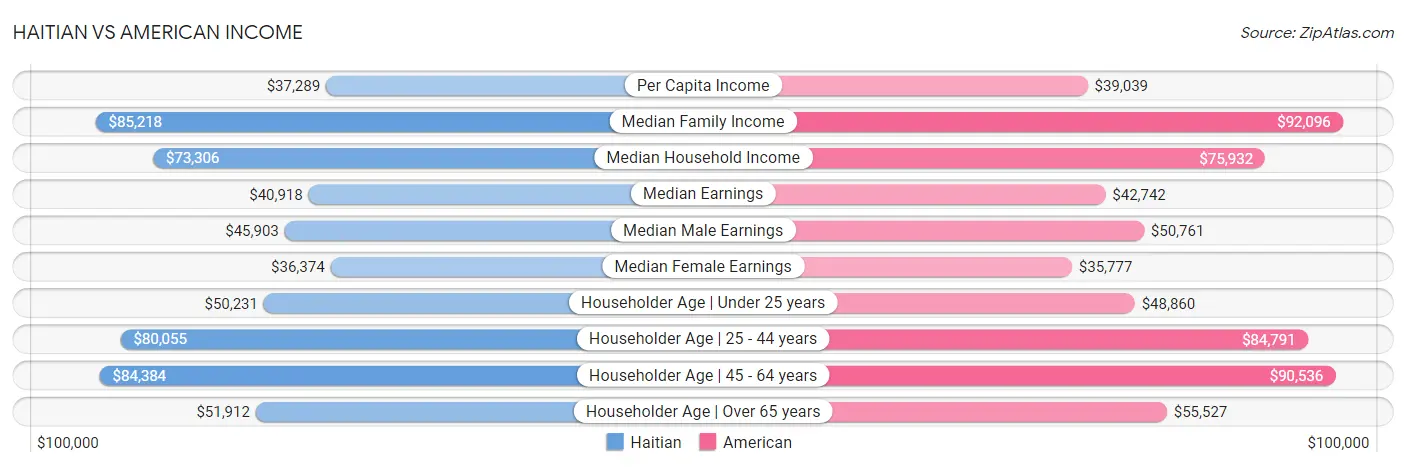 Haitian vs American Income