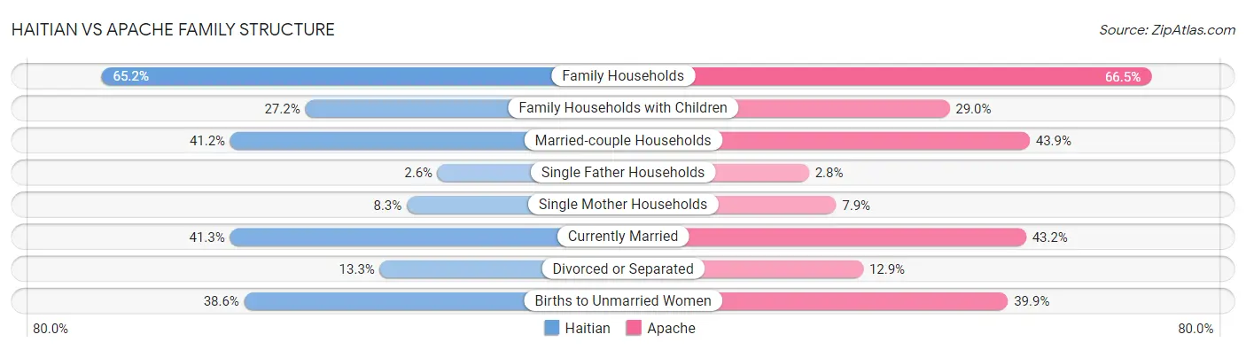 Haitian vs Apache Family Structure