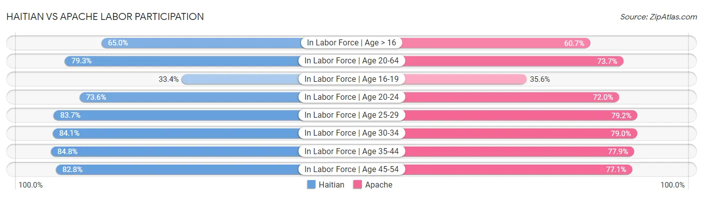 Haitian vs Apache Labor Participation
