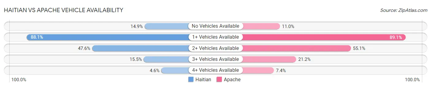 Haitian vs Apache Vehicle Availability