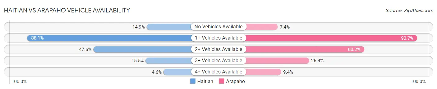 Haitian vs Arapaho Vehicle Availability