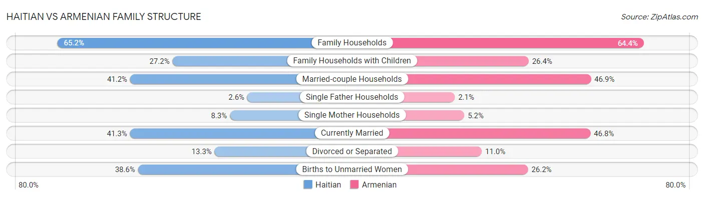 Haitian vs Armenian Family Structure