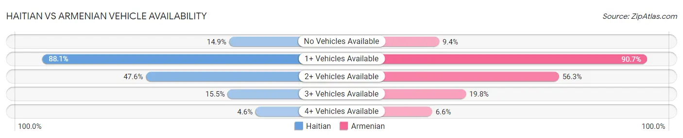 Haitian vs Armenian Vehicle Availability