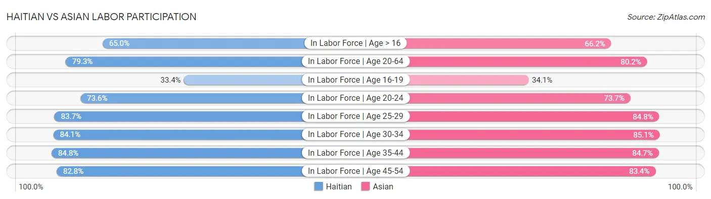 Haitian vs Asian Labor Participation