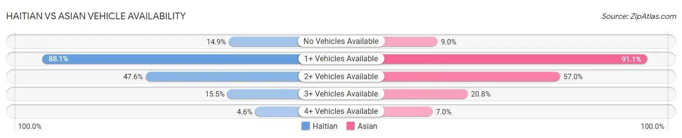 Haitian vs Asian Vehicle Availability