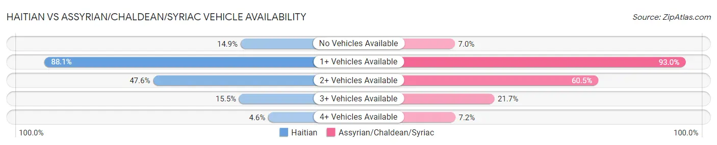 Haitian vs Assyrian/Chaldean/Syriac Vehicle Availability