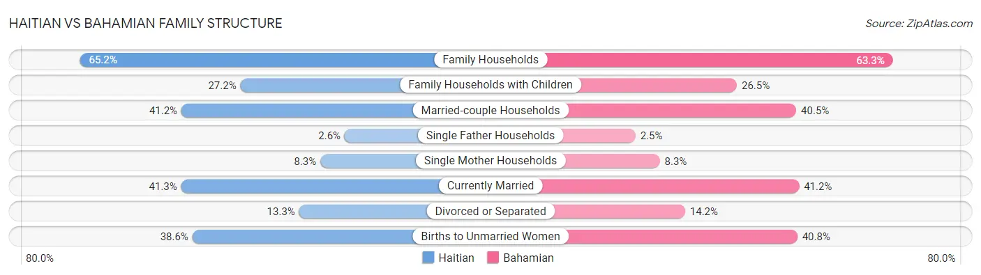 Haitian vs Bahamian Family Structure