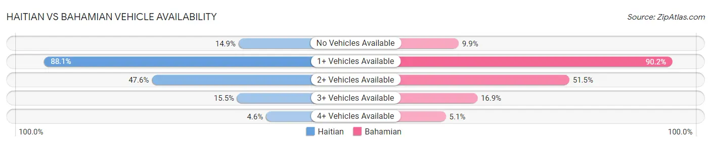 Haitian vs Bahamian Vehicle Availability
