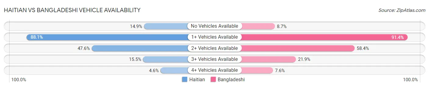 Haitian vs Bangladeshi Vehicle Availability