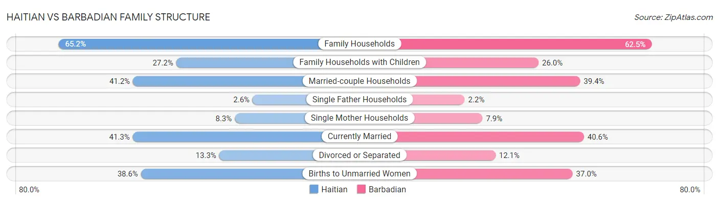 Haitian vs Barbadian Family Structure