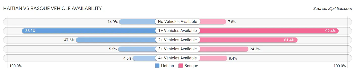 Haitian vs Basque Vehicle Availability
