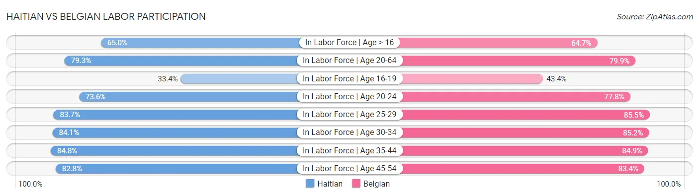 Haitian vs Belgian Labor Participation