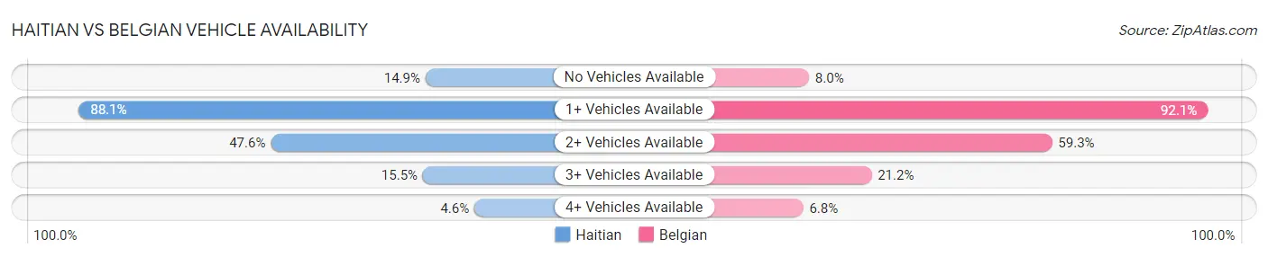 Haitian vs Belgian Vehicle Availability