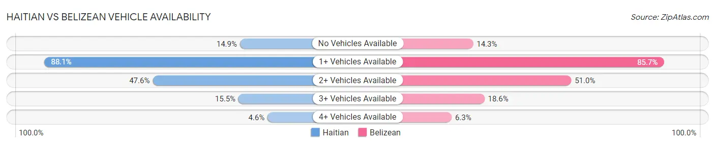 Haitian vs Belizean Vehicle Availability
