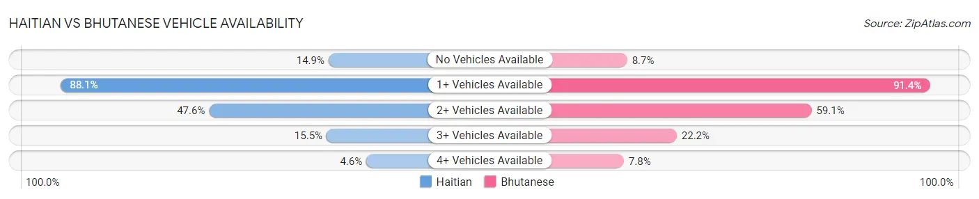 Haitian vs Bhutanese Vehicle Availability