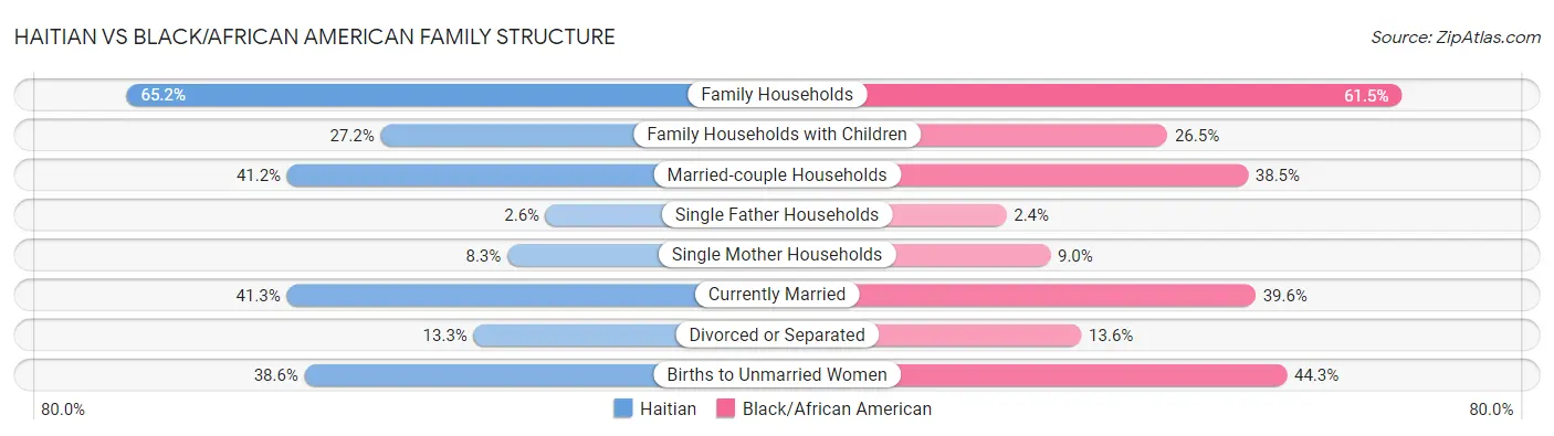 Haitian vs Black/African American Family Structure