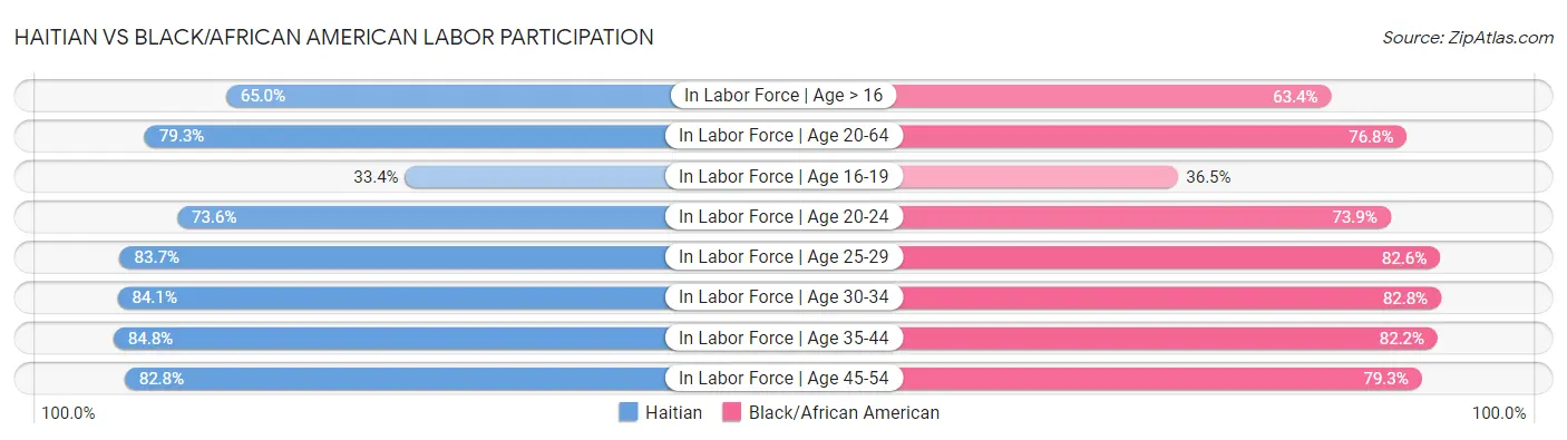 Haitian vs Black/African American Labor Participation