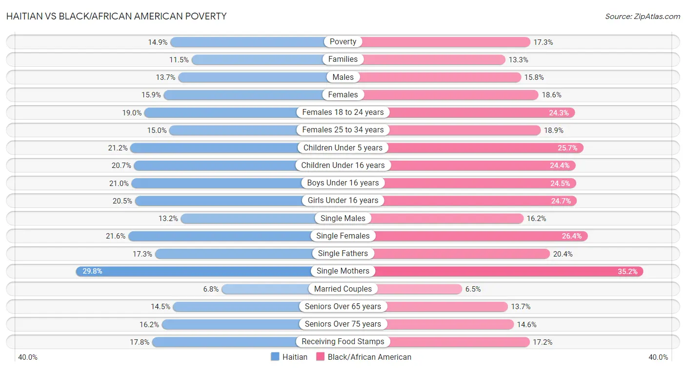 Haitian vs Black/African American Poverty