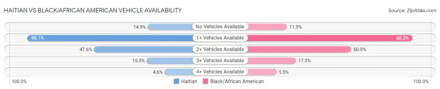 Haitian vs Black/African American Vehicle Availability