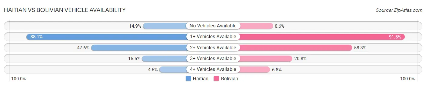 Haitian vs Bolivian Vehicle Availability