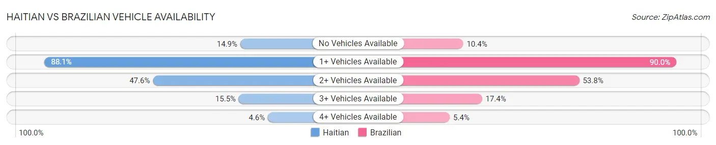 Haitian vs Brazilian Vehicle Availability