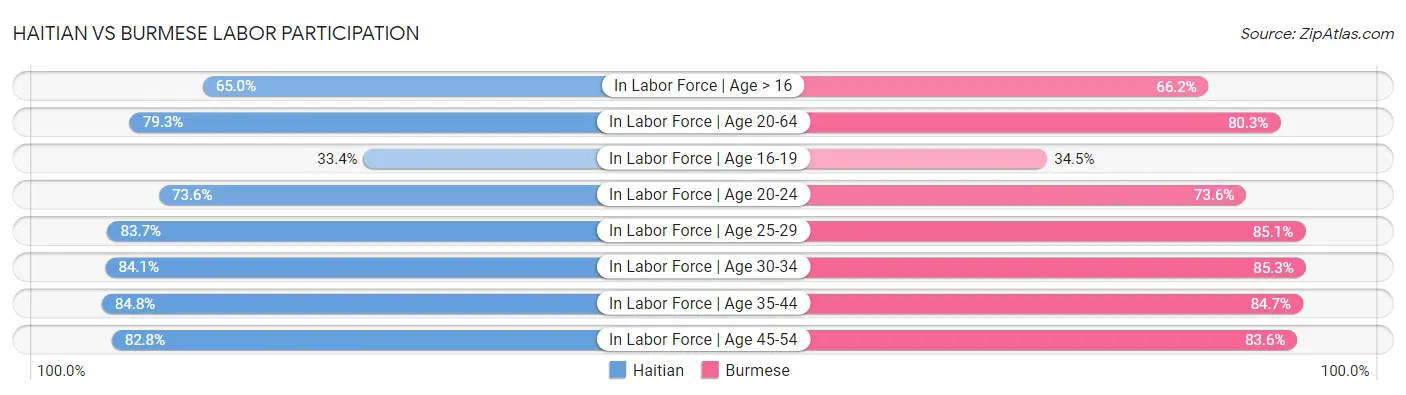 Haitian vs Burmese Labor Participation